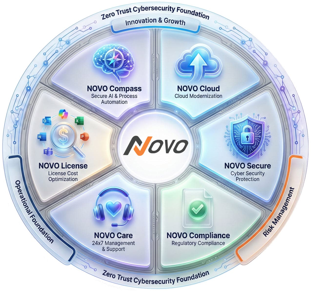 NOVO service wheel — six services arranged in three categories (Operational Foundation, Innovation & Growth, Risk Management) on a Zero Trust Cybersecurity Foundation.